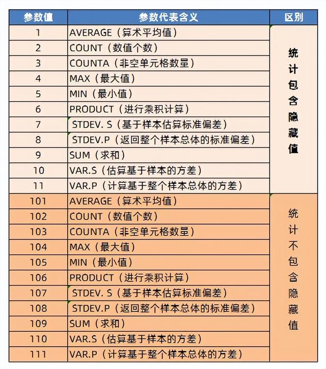 Excel超牛的统计函数SUBTOTAL，1个可抵11个函数，职场必备！插图