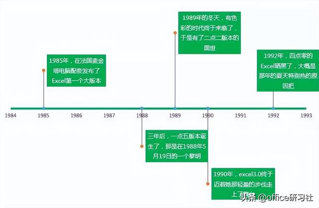 只需30秒，用Excel制作出公司大事件轴插图2