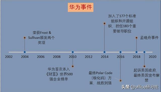 只需30秒，用Excel制作出公司大事件轴插图18