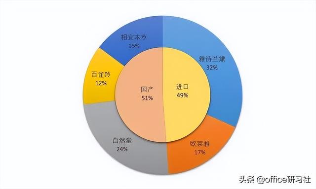 Excel做的双层饼图，太漂亮了插图2