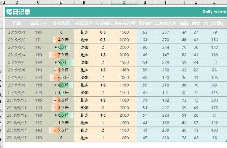 利用条件格式制作一个Excel版本减重跟踪器，你也试试吧插图