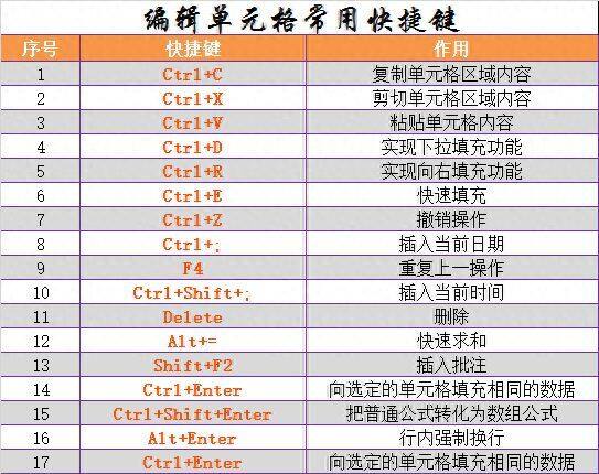 工作必备这些EXCEL快捷键，分分钟钟提升办公效率插图