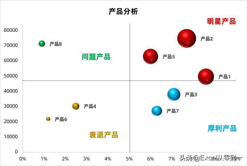 Excel制作四象限气泡图，公司产品好坏一目了然插图