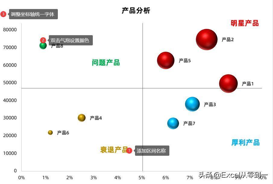 Excel制作四象限气泡图，公司产品好坏一目了然插图14