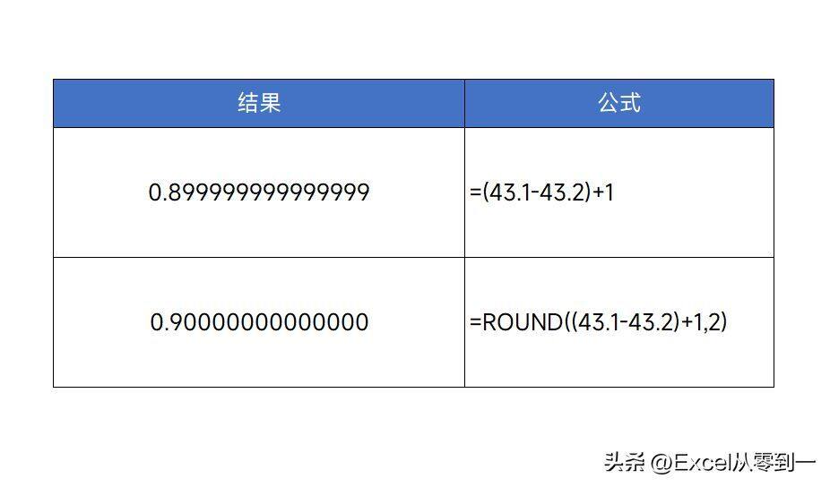 财务人的噩梦，差001平不了账！又是加班到深夜的1天插图2