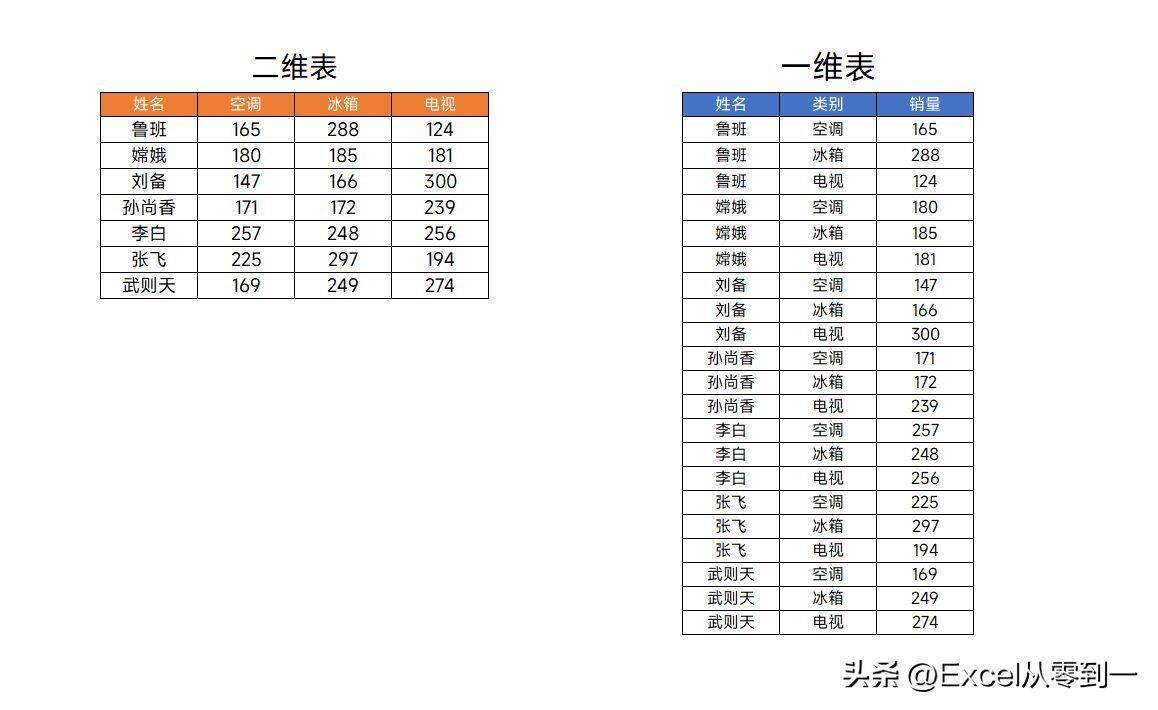 更改Excel表格维度，让工作效率提升10倍不止，轻松搞定数据统计插图