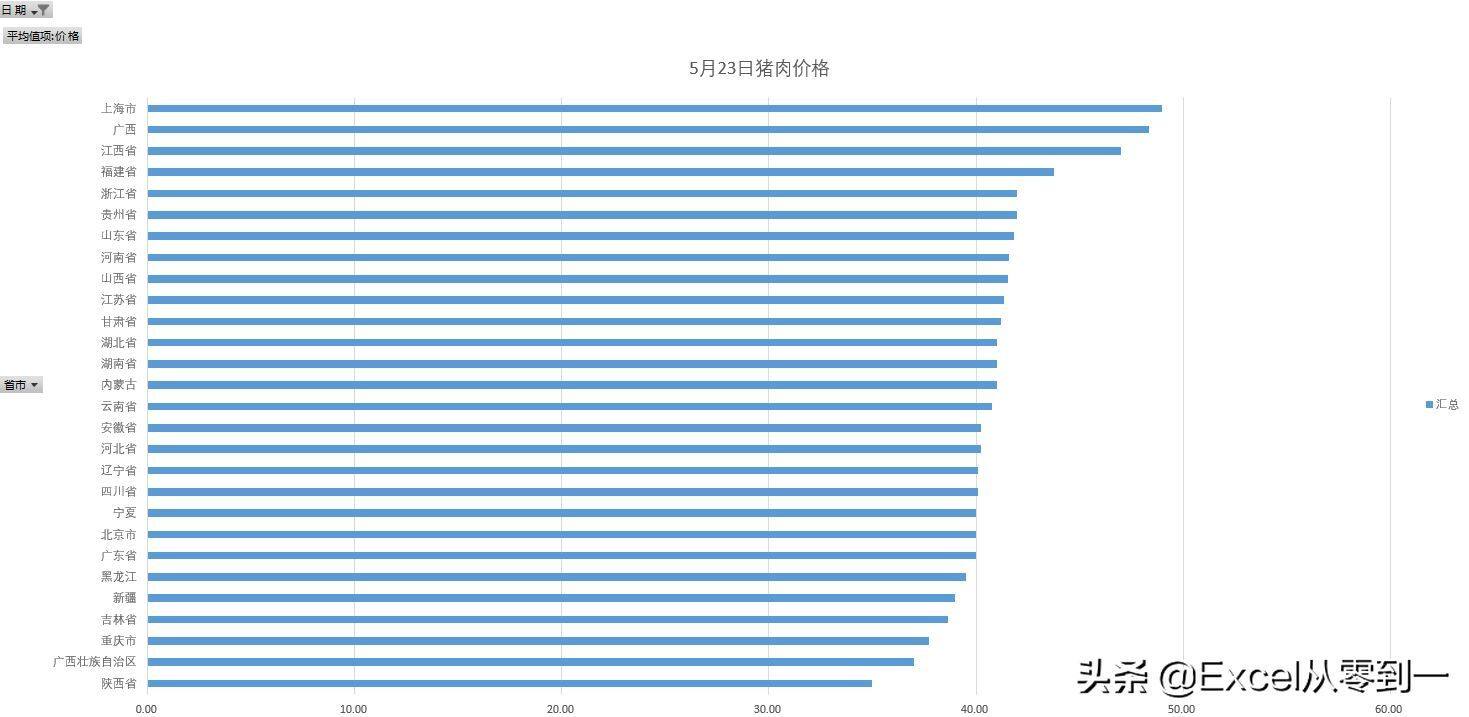 猪肉价格13连降，你感觉到了吗？excel抓取9000条网页数据来看下插图16