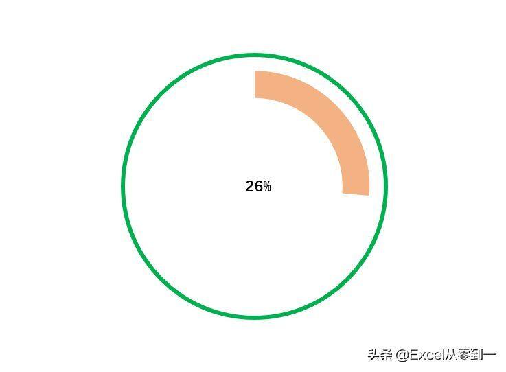 完成率适合用什么图表？首选百分比圆环图，简单直观让人一看就懂插图