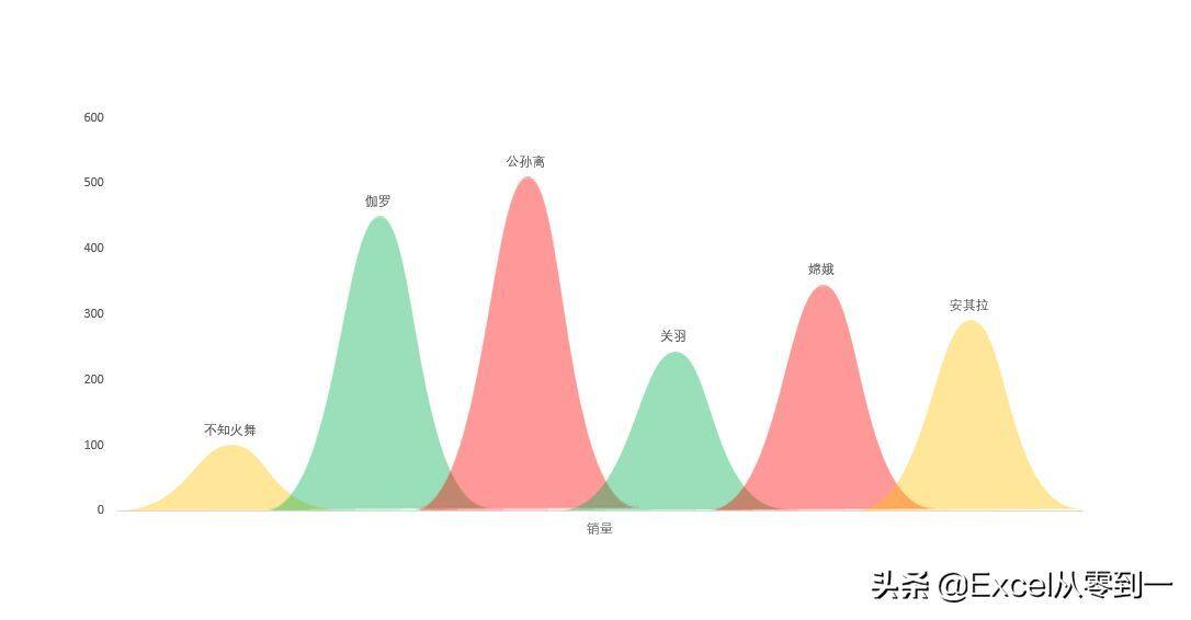 仅需5步制作山峰柱形图，让老板眼前一亮，升职加薪不是梦插图