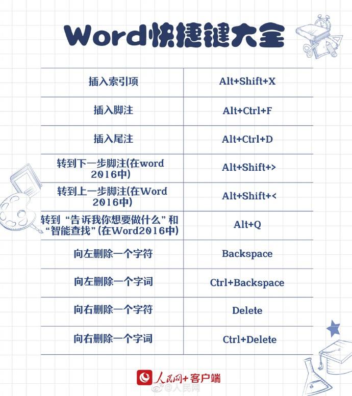 转存！90个实用Word快捷键， 工作学习都能用上！插图6