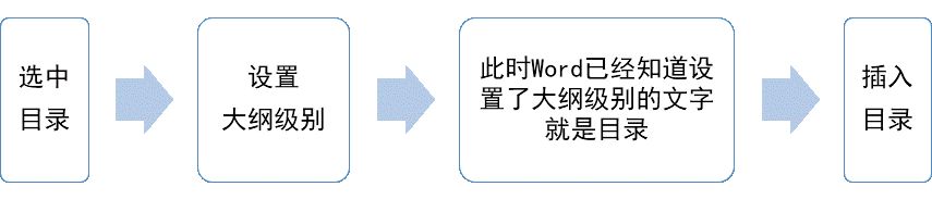 制作Word目录时会有哪些坑？插图2