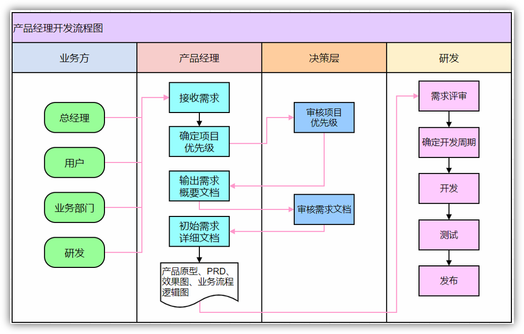 花1分钟用Word手动绘制流程图，看完我学会了插图16