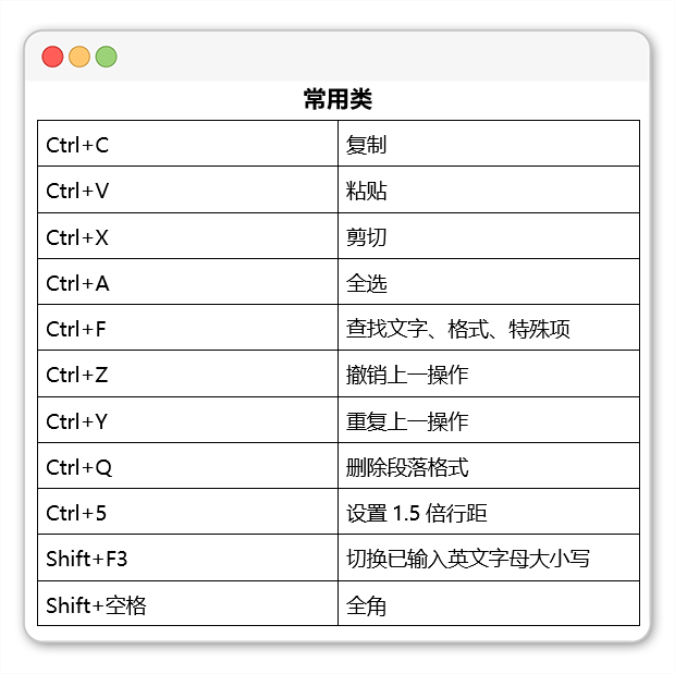 办公必备的70个Word快捷键，5分钟学起来，日后用处大着呢插图2