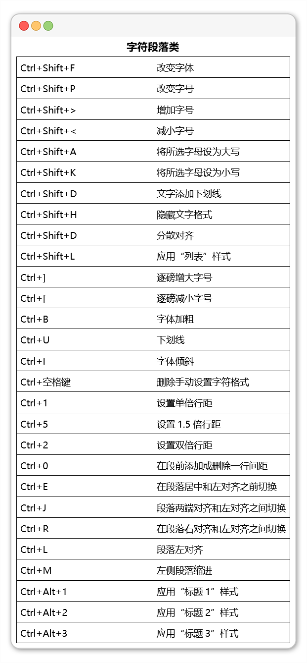 办公必备的70个Word快捷键，5分钟学起来，日后用处大着呢插图4