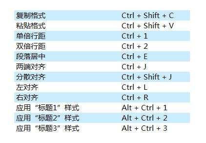 44个Word快捷键实用大全，排版速度甩别人几条街插图