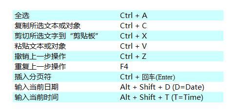 44个Word快捷键实用大全，排版速度甩别人几条街插图4