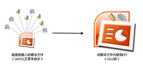 PowerPoint 2010:强化视频表现力插图