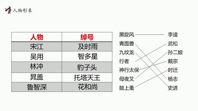 四大名著之水浒传介绍PPT模板插图10