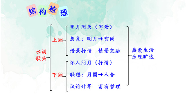 水调歌头PPT课件3插图24