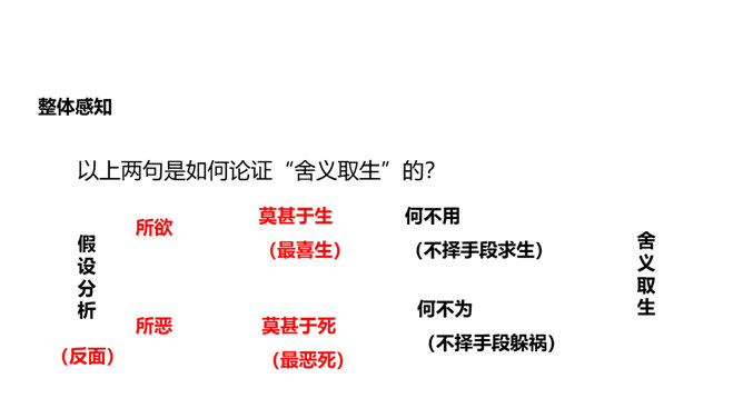 鱼我所欲也PPT课件5插图16