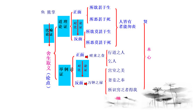 鱼我所欲也PPT课件4插图14