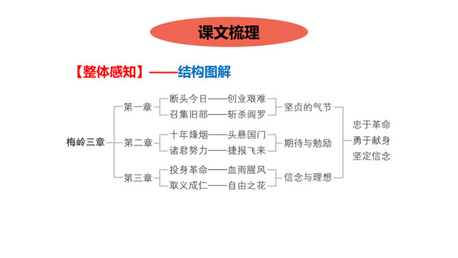 梅岭三章PPT课件6插图4