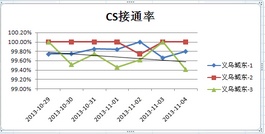 EXCEL 2007中如何在折线图中插入标题及横竖坐标名称插图4