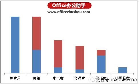 Excel如何制作瀑布图?插图8