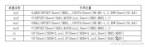 Excel2016图表如何添加下拉菜单排序插图4