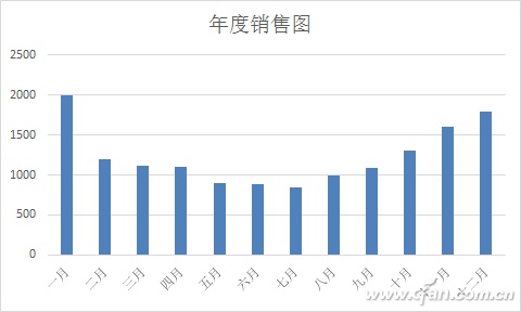 Excel 2016图表美化4个技巧插图4