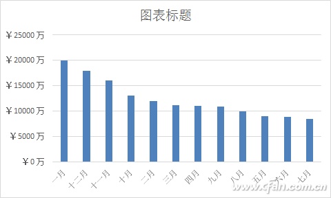 Excel 2016图表美化4个技巧插图14