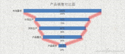 Excel"锅状"对比图表如何制作插图