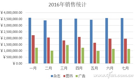 Excel2016如何在原有图表上进行秒速更新插图4