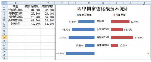 怎么用Excel制作成对条形图插图12