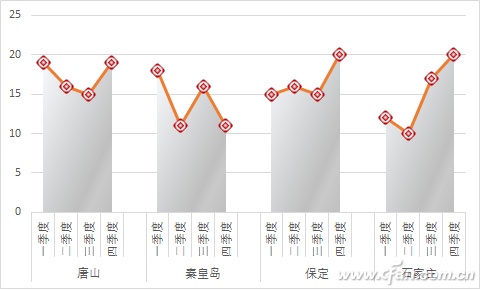 Excel如何实现折线图分组插图