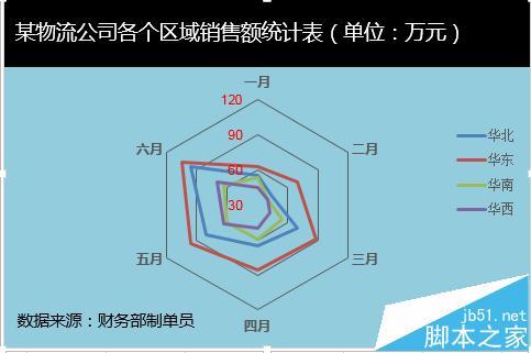 excel如何制作雷达图?插图