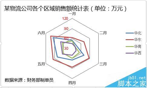 excel如何制作雷达图?插图12