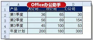 Excel制作本年各季度的利润情况和本年利润计划柱状图的方法插图