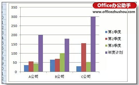 Excel制作本年各季度的利润情况和本年利润计划柱状图的方法插图2