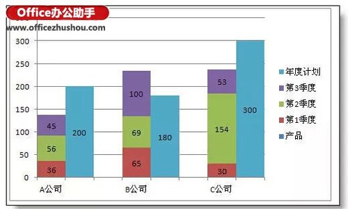 Excel制作本年各季度的利润情况和本年利润计划柱状图的方法插图4