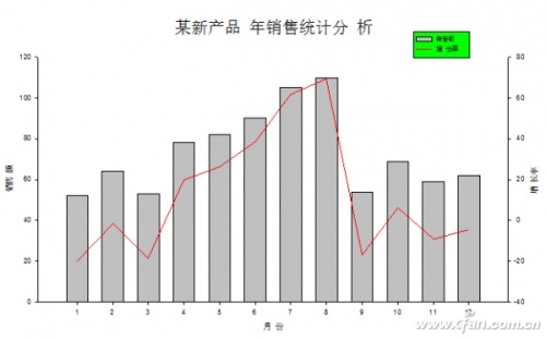 Excel如何制作双Y轴柱形线性图表插图