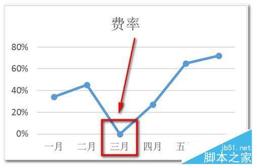 excel折线图/饼图如何忽略数据源中的0值插图4