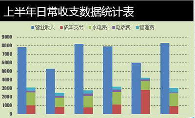 Excel2010如何制作成多列堆积图插图