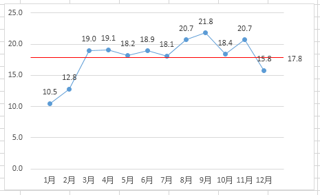 如何在Excel图表中添加平均值横线插图