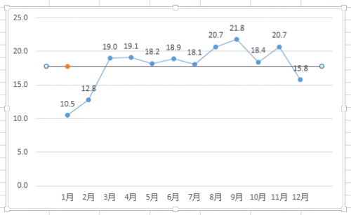 如何在Excel图表中添加平均值横线插图18