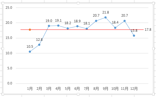 如何在Excel图表中添加平均值横线插图22