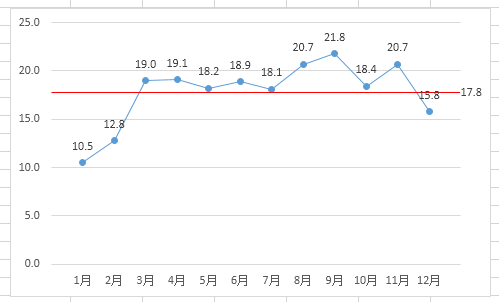 如何在Excel图表中添加平均值横线插图28