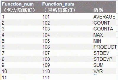 excel表格怎么用subtotal?插图