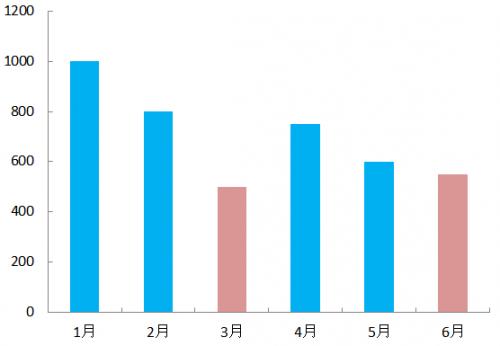 excel做图怎么在x轴显示文字坐标插图4